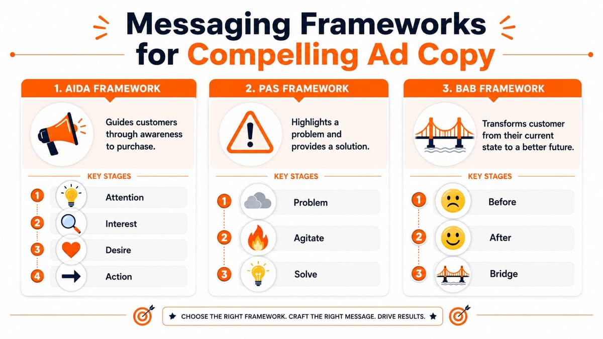 A visual guide explaining AIDA, PAS, and BAB marketing frameworks for creating effective ad copy.