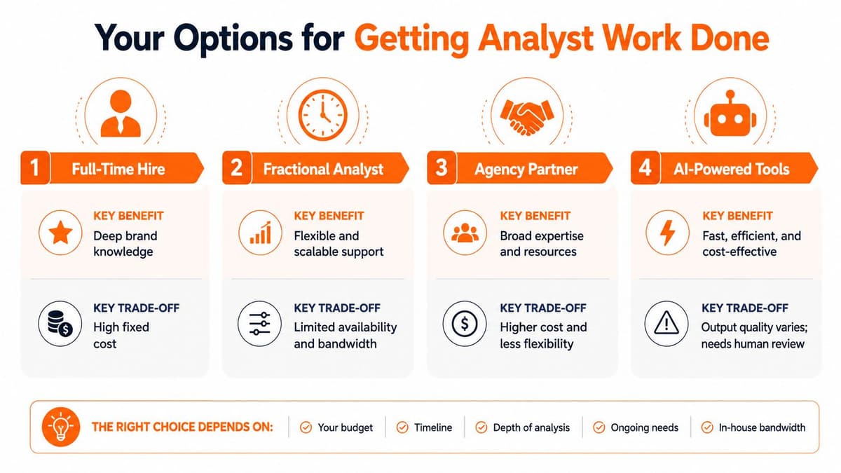 An infographic comparing four options for analyst work including full-time hire, fractional analyst, agency partner, and AI tools.